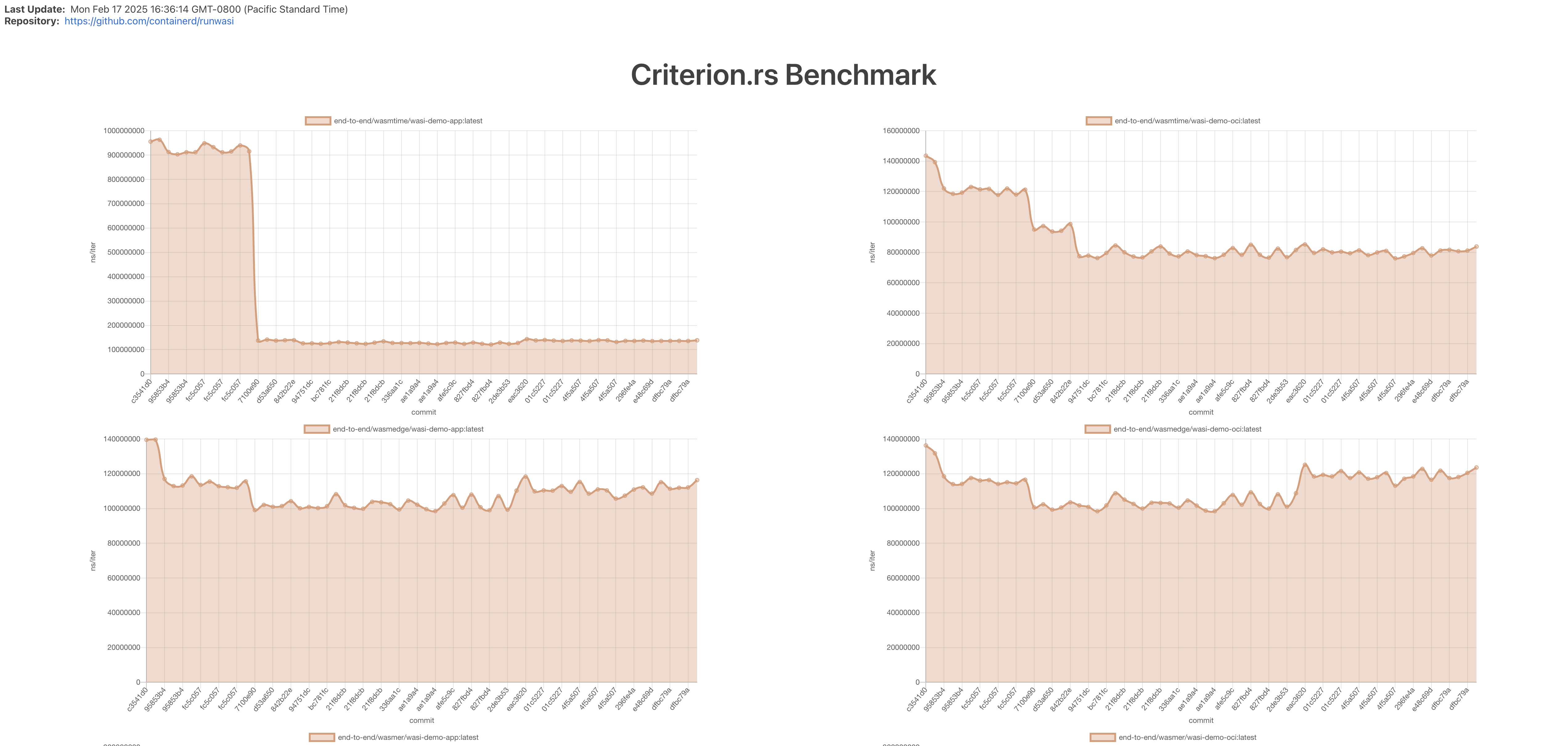 Benchmark Report