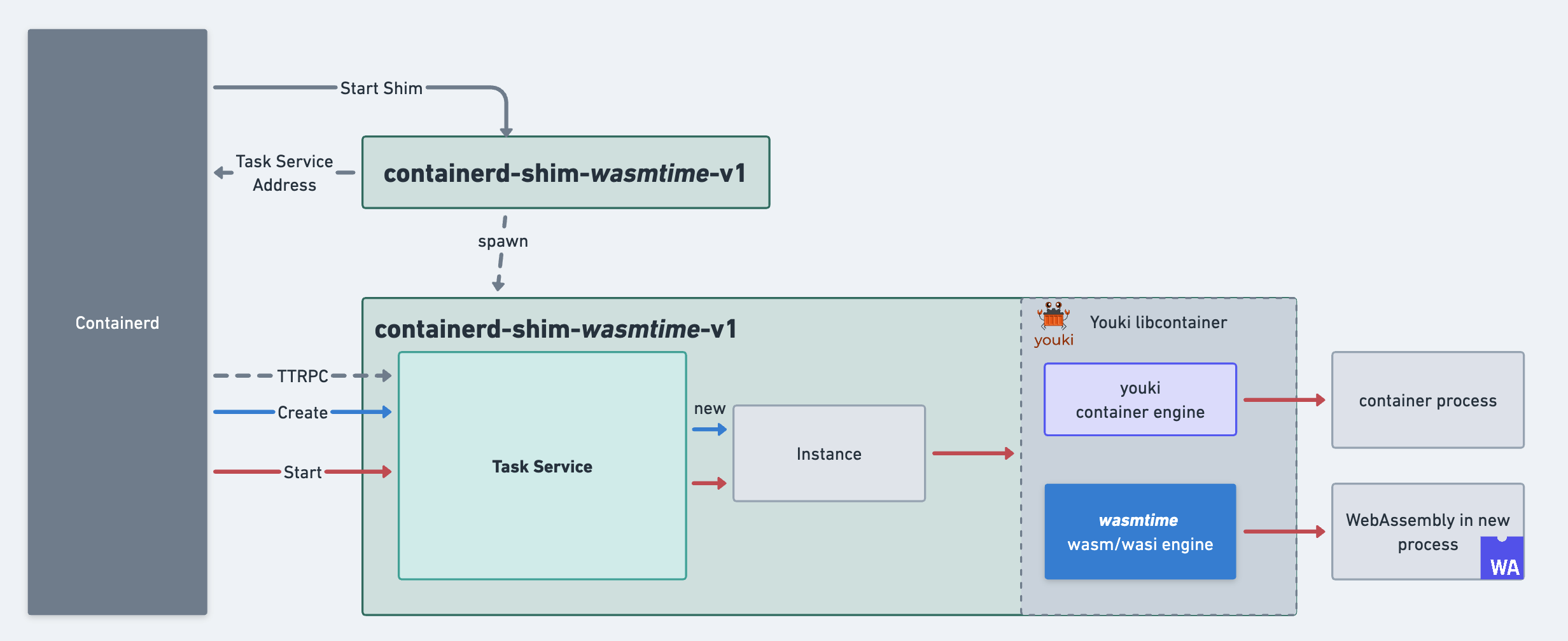 A diagram of runwasi architecture